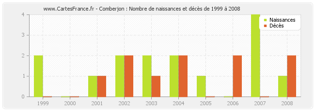 Comberjon : Nombre de naissances et décès de 1999 à 2008