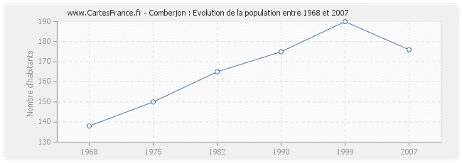 Population Comberjon