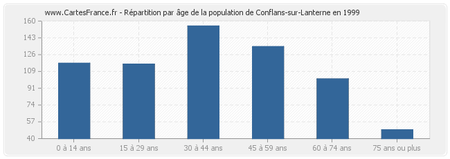 Répartition par âge de la population de Conflans-sur-Lanterne en 1999