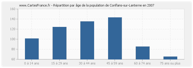 Répartition par âge de la population de Conflans-sur-Lanterne en 2007