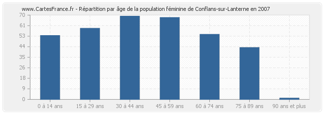 Répartition par âge de la population féminine de Conflans-sur-Lanterne en 2007