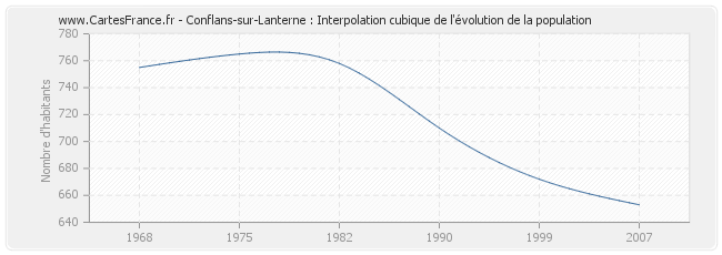 Conflans-sur-Lanterne : Interpolation cubique de l'évolution de la population