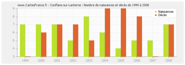 Conflans-sur-Lanterne : Nombre de naissances et décès de 1999 à 2008