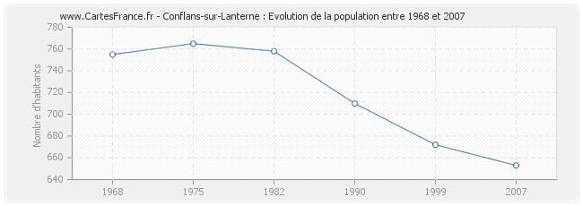 Population Conflans-sur-Lanterne