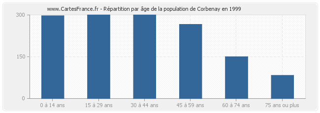 Répartition par âge de la population de Corbenay en 1999