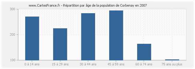 Répartition par âge de la population de Corbenay en 2007