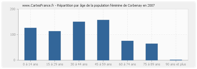 Répartition par âge de la population féminine de Corbenay en 2007