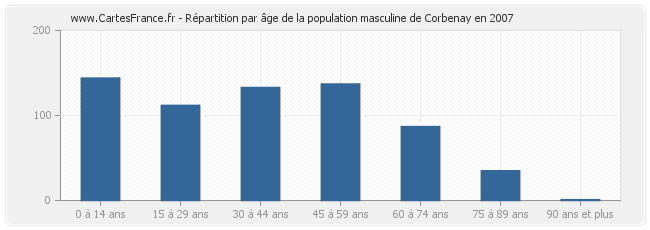 Répartition par âge de la population masculine de Corbenay en 2007