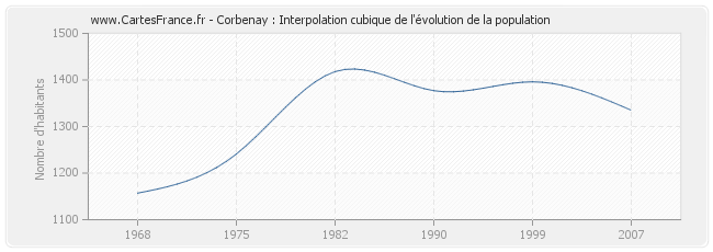 Corbenay : Interpolation cubique de l'évolution de la population