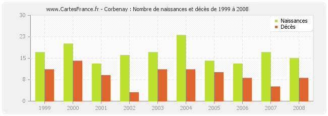 Corbenay : Nombre de naissances et décès de 1999 à 2008