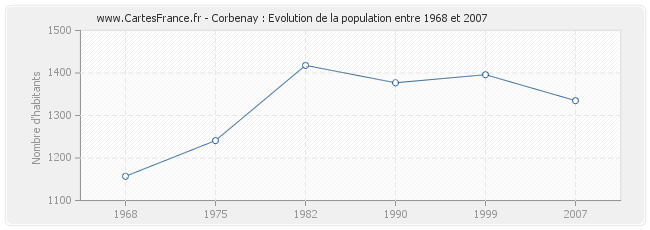 Population Corbenay