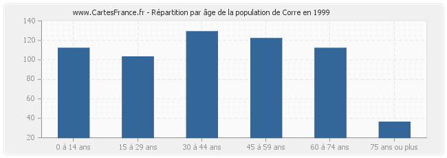 Répartition par âge de la population de Corre en 1999