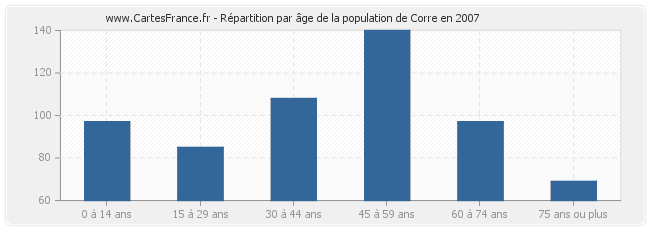 Répartition par âge de la population de Corre en 2007
