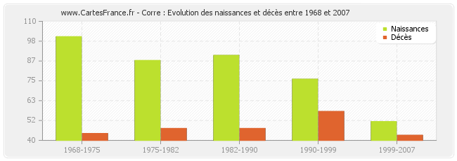 Corre : Evolution des naissances et décès entre 1968 et 2007