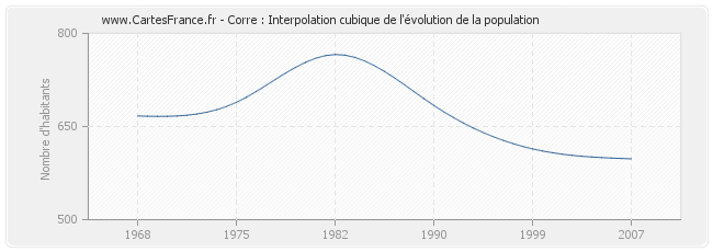 Corre : Interpolation cubique de l'évolution de la population