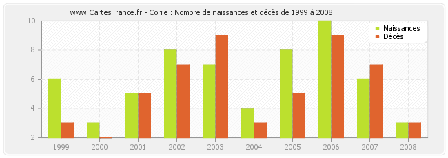 Corre : Nombre de naissances et décès de 1999 à 2008