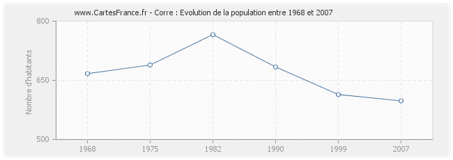 Population Corre