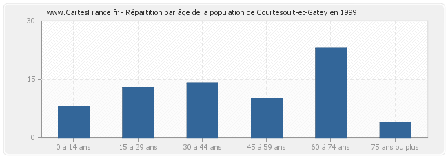 Répartition par âge de la population de Courtesoult-et-Gatey en 1999
