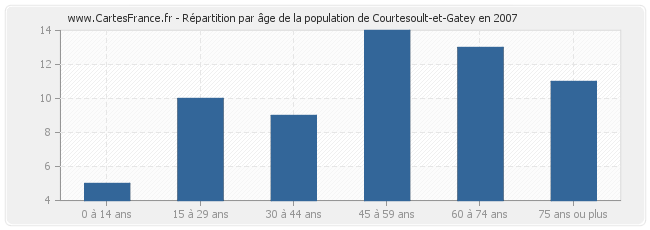 Répartition par âge de la population de Courtesoult-et-Gatey en 2007