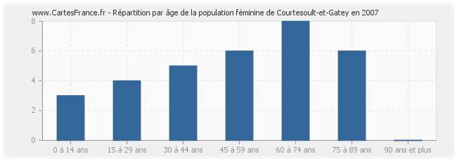 Répartition par âge de la population féminine de Courtesoult-et-Gatey en 2007