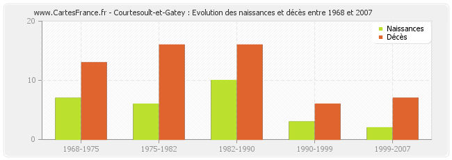 Courtesoult-et-Gatey : Evolution des naissances et décès entre 1968 et 2007