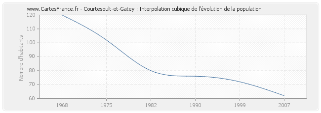 Courtesoult-et-Gatey : Interpolation cubique de l'évolution de la population