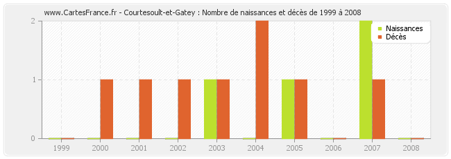Courtesoult-et-Gatey : Nombre de naissances et décès de 1999 à 2008