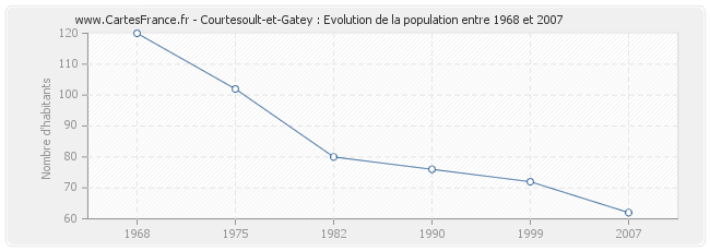 Population Courtesoult-et-Gatey