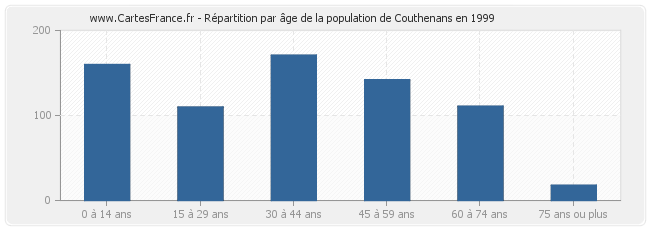 Répartition par âge de la population de Couthenans en 1999