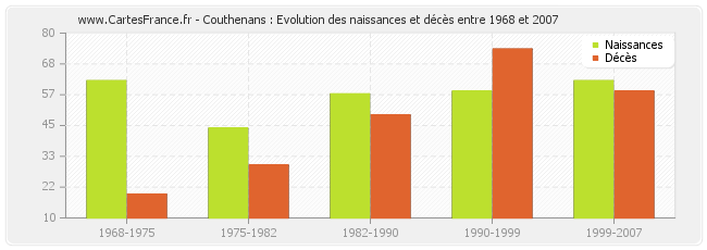 Couthenans : Evolution des naissances et décès entre 1968 et 2007
