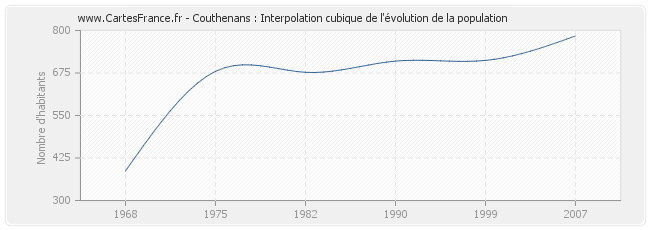 Couthenans : Interpolation cubique de l'évolution de la population