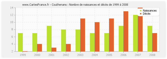 Couthenans : Nombre de naissances et décès de 1999 à 2008