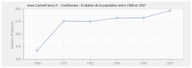 Population Couthenans