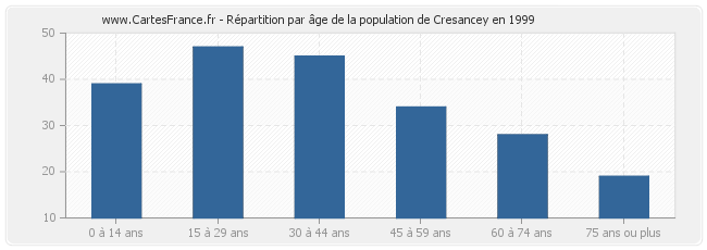 Répartition par âge de la population de Cresancey en 1999
