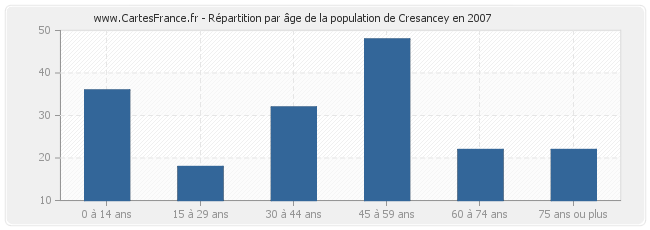 Répartition par âge de la population de Cresancey en 2007