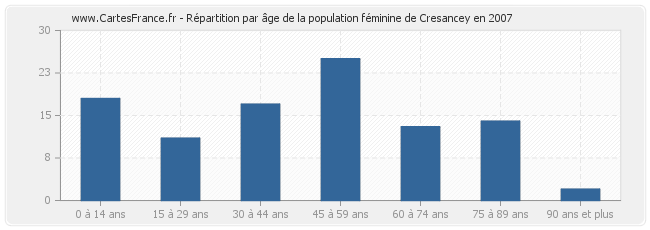 Répartition par âge de la population féminine de Cresancey en 2007