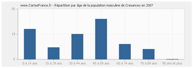 Répartition par âge de la population masculine de Cresancey en 2007