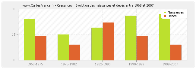 Cresancey : Evolution des naissances et décès entre 1968 et 2007