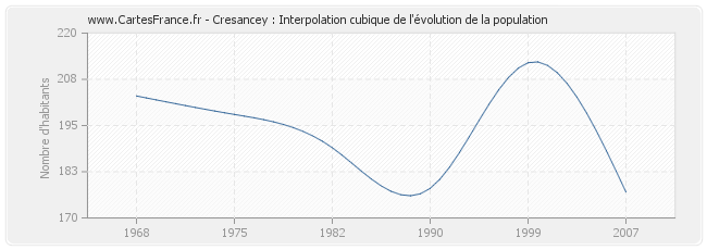 Cresancey : Interpolation cubique de l'évolution de la population