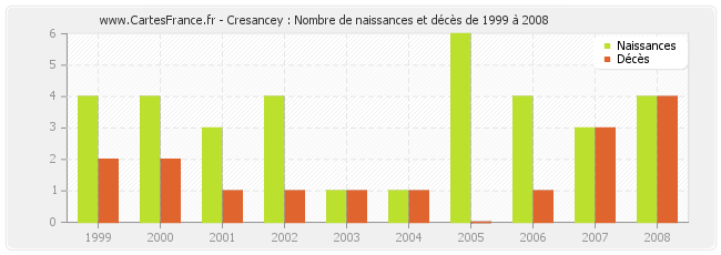 Cresancey : Nombre de naissances et décès de 1999 à 2008
