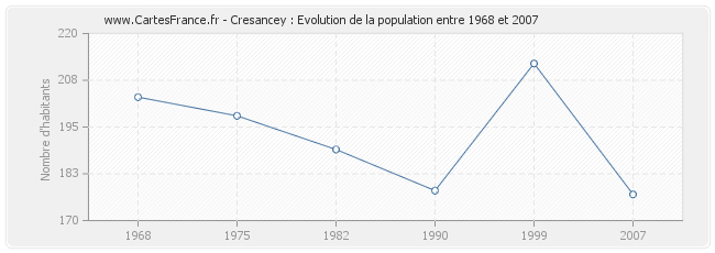 Population Cresancey