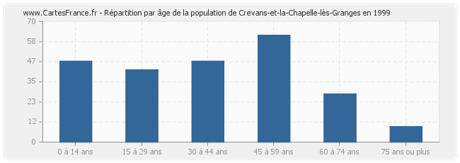 Répartition par âge de la population de Crevans-et-la-Chapelle-lès-Granges en 1999