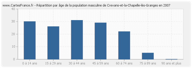 Répartition par âge de la population masculine de Crevans-et-la-Chapelle-lès-Granges en 2007