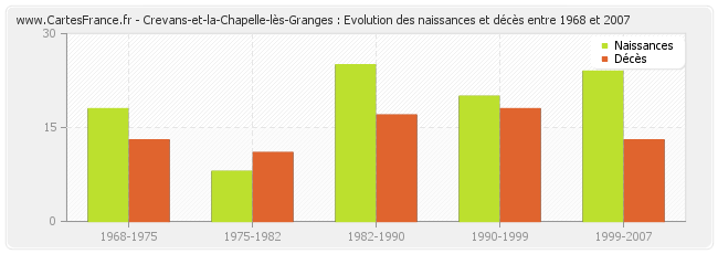 Crevans-et-la-Chapelle-lès-Granges : Evolution des naissances et décès entre 1968 et 2007