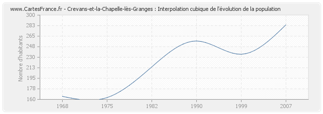 Crevans-et-la-Chapelle-lès-Granges : Interpolation cubique de l'évolution de la population