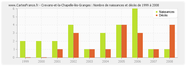 Crevans-et-la-Chapelle-lès-Granges : Nombre de naissances et décès de 1999 à 2008