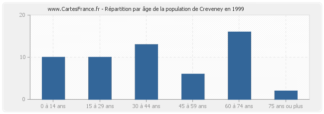 Répartition par âge de la population de Creveney en 1999