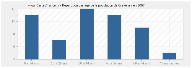 Répartition par âge de la population de Creveney en 2007
