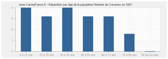 Répartition par âge de la population féminine de Creveney en 2007