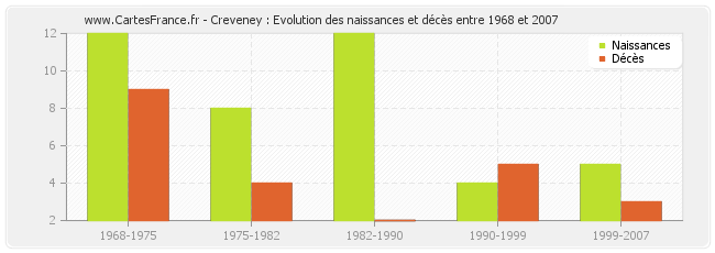 Creveney : Evolution des naissances et décès entre 1968 et 2007